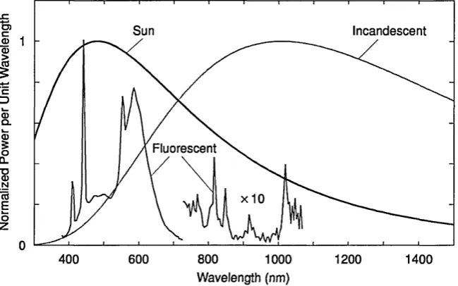Table 2.1: Artificial ambient light sources