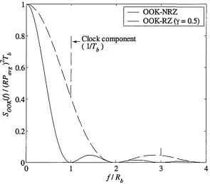 Fig. 3.3: PSD of OOK-NRZ and OOK-RZ (y = 0.5)