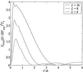 Fig. 3.8: PSD of PPM forZ = 4, 8 and 16
