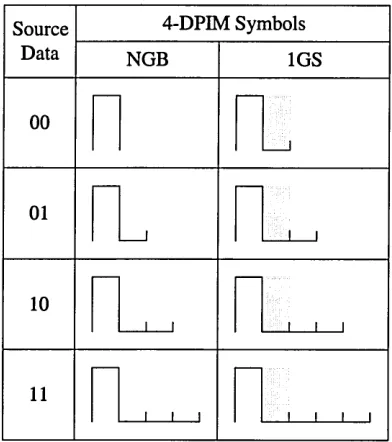 Fig. 4.1: Mapping of source data to transmitted symbols for 4-DPIM(NGB) and 4-DPIM(lGS)