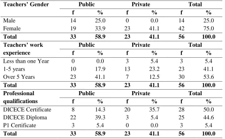 Table 4.1: Teacher’s demographic characteristics 
