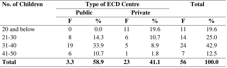 Table 4.2: Number of Children in ECD Classes in Both Public and Private Centres 