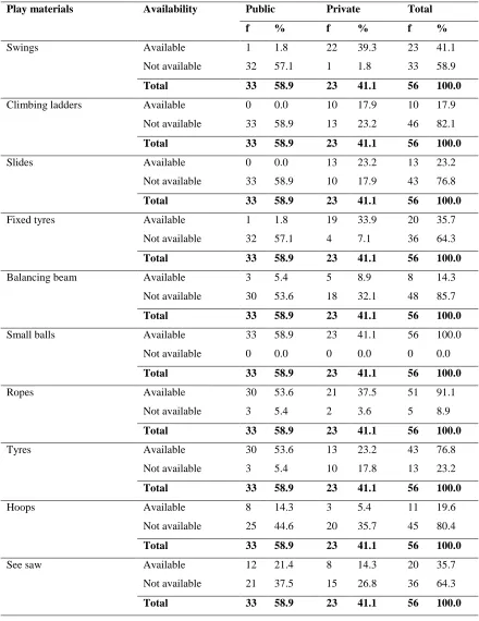 Table 4.4: Availability of Play Materials and Equipments in Public and Private ECD 