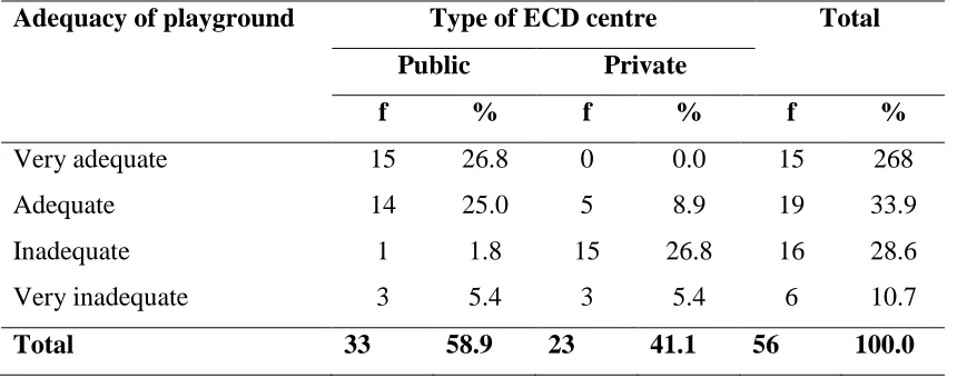 Table 4.10: Adequacy of Playground in Relation to the Number of Children in Both 