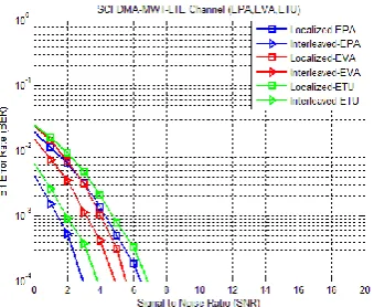 Figure 5: the LTE-SCFDMA system in FFT under different channels 