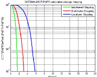 Figure 10: the LTE-SCFDMA system in MWT with different modulation 