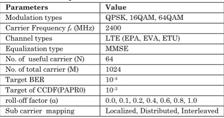 Table 1: the parameters for 4G-LTE-SCFDMA 