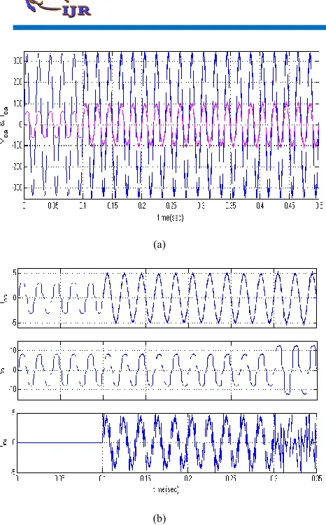 Fig.9. Simulation circuit of (a) Power factor (b) Source current waveforms 