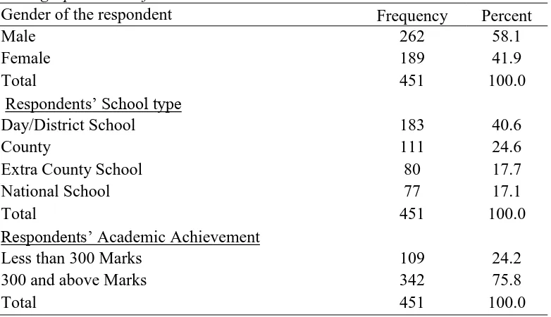 Table 4.3 Demographic Data of the Students Gender of the respondent 