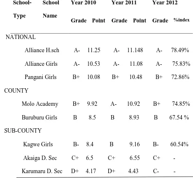 Table 1.1  Performance in KCSE Examinations of Some Best Selected School-types in Kenya 