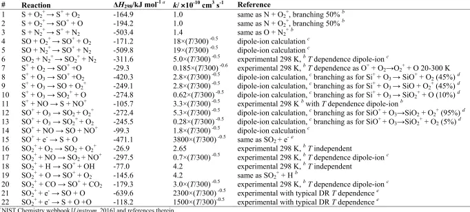 Table 1. Sulfur ion-neutral and dissociative recombination (DR) reactions. 
