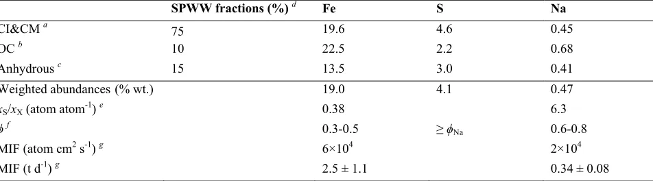 Table 2. Estimated abundances of iron, sulfur and sodium in IDPs, calculated ablated fractions and observed meteoric metal fluxes
