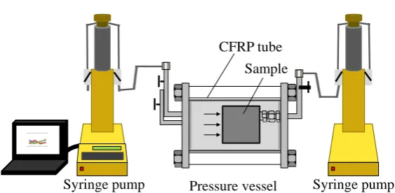 Figure 2. Experimental apparatus for one dimensional permeation tests. This system consists of pressure vessels made by CFRP (Carbon Fiber Reinforced Plastic) and two syringe pumps