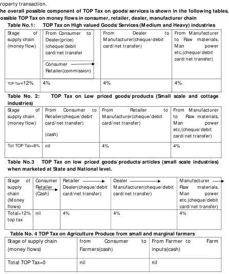 Table No.1:      TOP Tax on High valued Goods/ Services (M edium and Heavy) industries