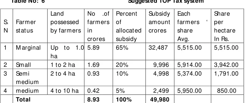 Table No:  6                                                     Suggested TOP Tax system