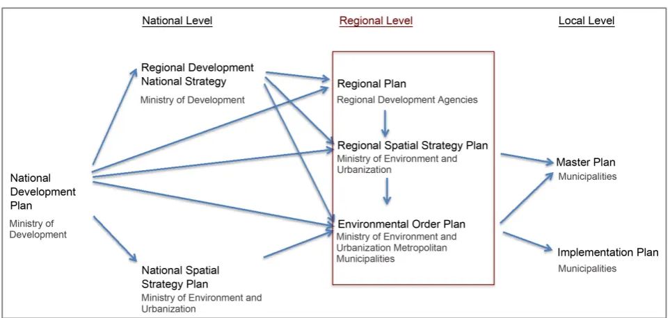 Figure 1. Planning hierarchy in Turkey’s planning system. Source: Author, 2017. 