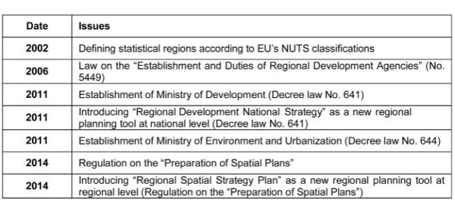 Figure 2. The latest efforts at improving regional planning in Turkey. Source: Author, 2017