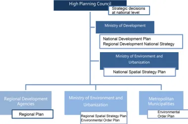 Figure 3. Regional planning actors in Turkey. Source: Author, 2017. 