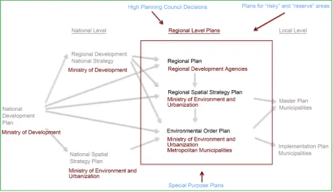 Figure 4. External factors affecting regional planning in Turkey. Source: Author, 2017