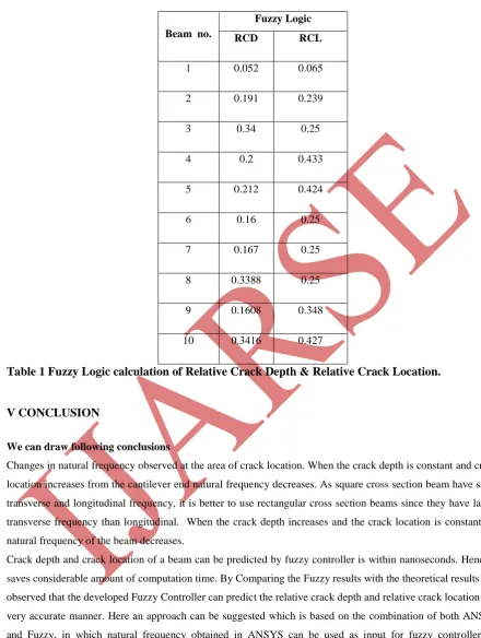 Table 1 Fuzzy Logic calculation of Relative Crack Depth & Relative Crack Location. 