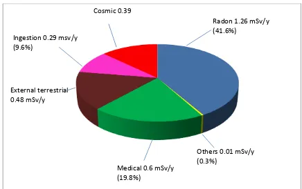 Figure 1.1: Typical contributions to public exposure from different sources to annual effective dose rates in humans (USCEAR, 2008 
