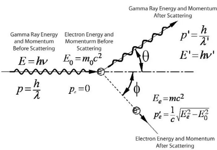 Figure 3.4: Schematic diagram of  Compton scattering showing the relationship of the incident photon and electron initially at rest to the scattered photon and electron given kinetic energy (James, 2014)