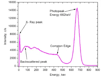Figure 3.5: A typical 137Cs spectrum showing Compton effect as measured in this study