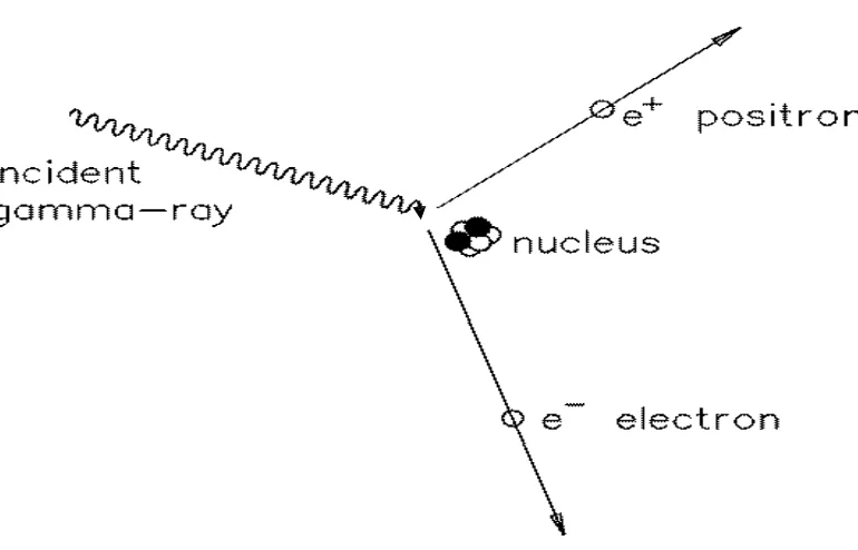 Figure 3.6: Schematic diagram of pair production process occurring in the coulomb field of a nucleus ( Atambo, 2011)