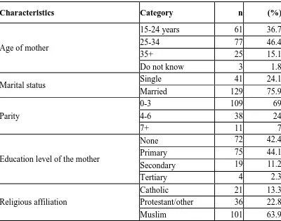 Table 4.1: Socio – demographic characteristics of the respondents 