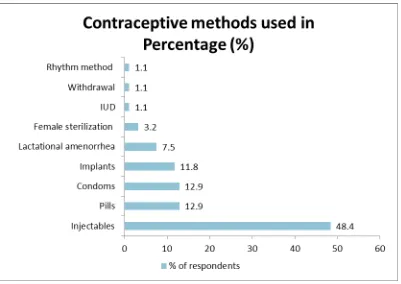 Figure 4.1: Contraceptive methods used by the respondents 