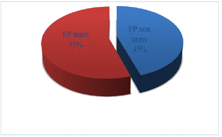 Figure 4.2: Prevalence of FP uptake among the respondents  