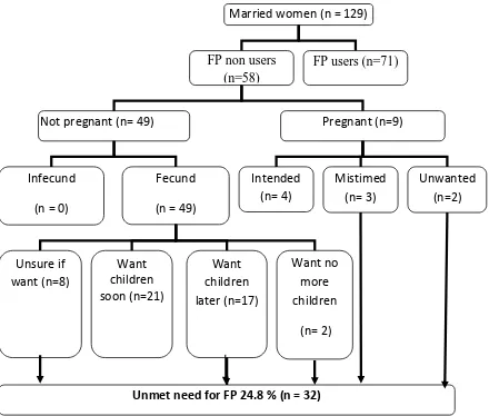 Figure 4.3: Algorithm for unmet need for FP  