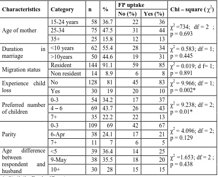 Table 4.2: Socio - demographic determinants of FP uptake  