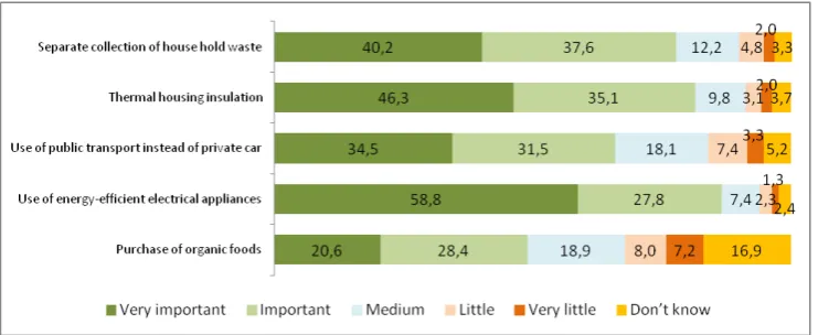Fig. 2. Assessment of the environmental importance of individual activities  (% Respondents) Source: own research