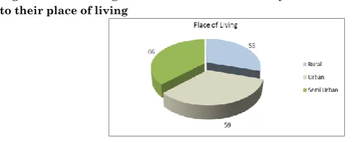 Figure no. 5: Average burnout level of secondary school teachers in reference to their place of living 