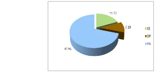 Table no. 2:- Descriptive statistics related to the burnout among teachers at 