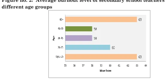 Figure no. 2:  Average burnout level of secondary school teachers belonging to different age groups 