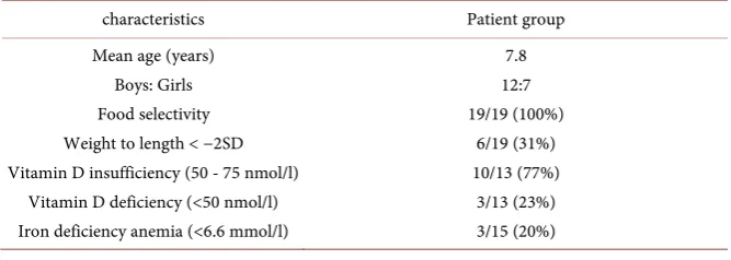 Table 1. Baseline characteristics patient group. 