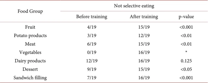 Table 3. The variation in the consumed food before and after the training. Numbers in-dicate children who eat that specific food group AND are not selective