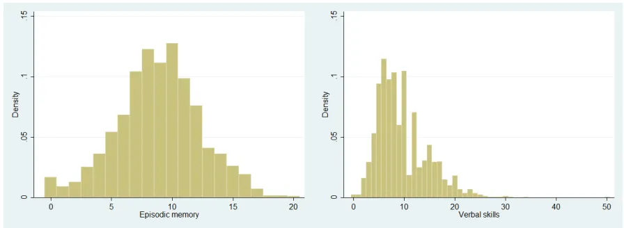 Figure 1, the distributions do not indicate the presence of any ceiling eﬀects in either measure.