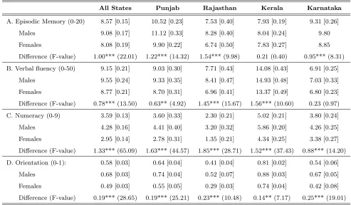 Table 2: Cognitive Functioning
