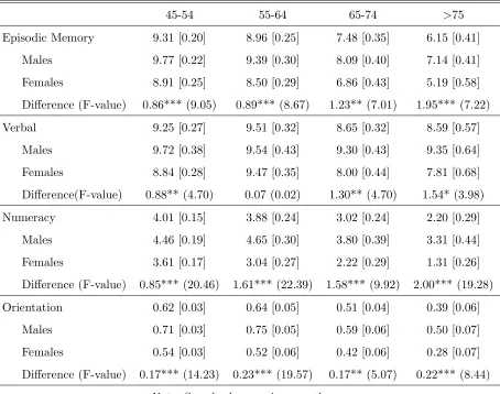 Table 3: Cognitive Function by Age and Gender