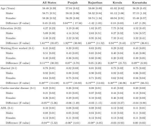 Table 4: Gender Diﬀerences in Characteristics