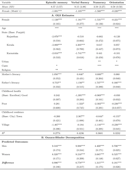 Table 6: Eﬀect of Childhood Inﬂuences on Cognitive Functioning (Model 2)