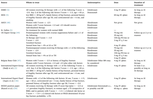 Table 1Summary of guidelines for antiresorptive use in women with breast cancer