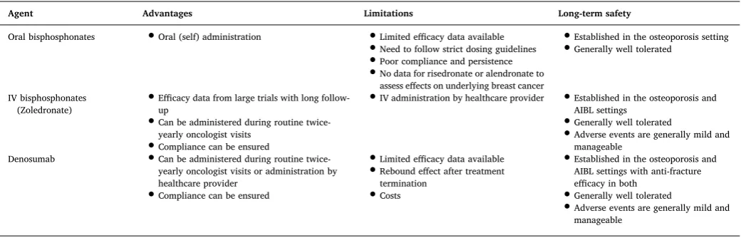 Table 4Comparison of antiresorptive agents.