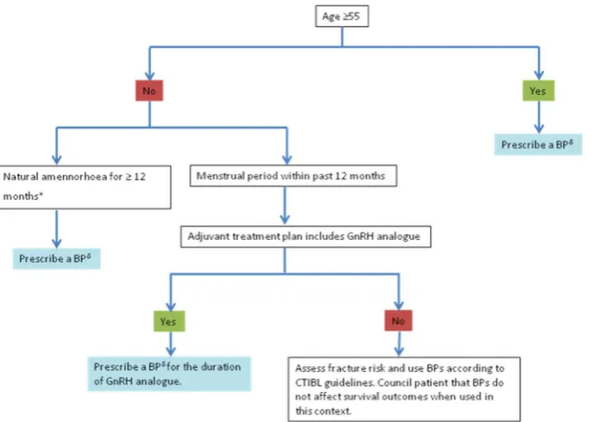 Fig. 2. Eﬀects of adjuvant bisphosphonates on disease recurrence (A), bone recurrence (B) and breast cancer mortality (C) in postmenopausal women