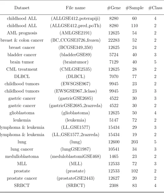 Table 1: Details of the Datasets