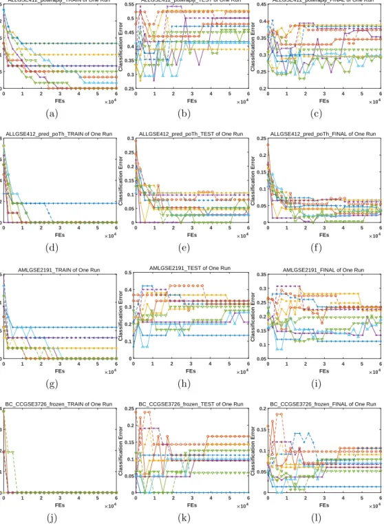 Figure 7: Illustration of classification error during evolution.