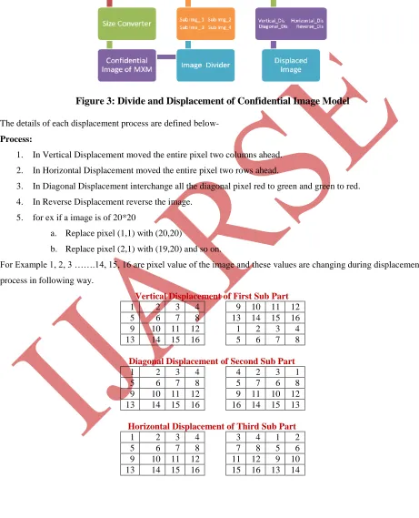 Figure 3: Divide and Displacement of Confidential Image Model   